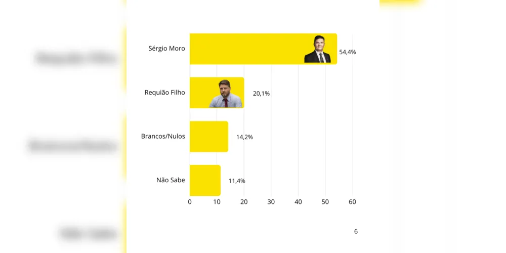 Imagem ilustrativa da imagem Pesquisa aponta Moro na liderança para o Governo do Paraná