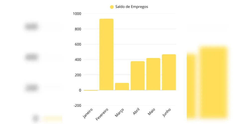 Tabela de saldo de empregos durante o 1º semestre