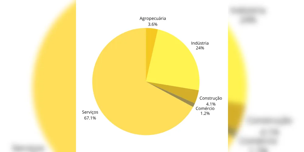 Porcentagem do número de contratados por setor durante o 1º semestre
