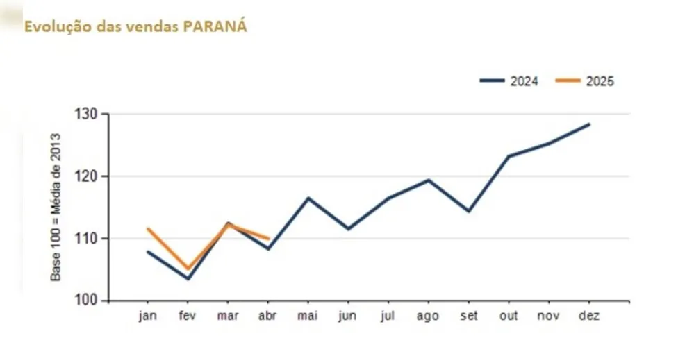 Paraná deve manter altas expectativas para comércio no segundo semestre