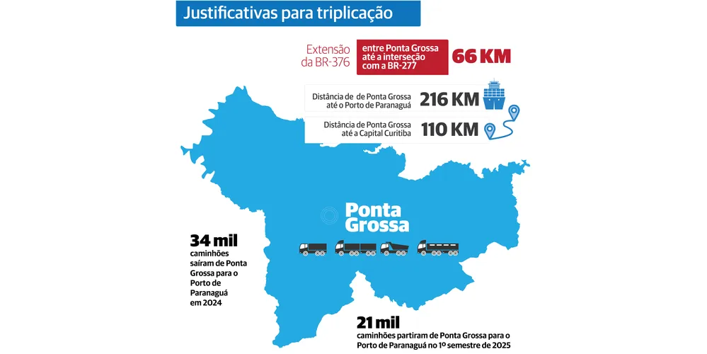 Até julho de 2025, 21 mil caminhões de origem em Ponta Grossa trafegaram até o Porto de Paranaguá