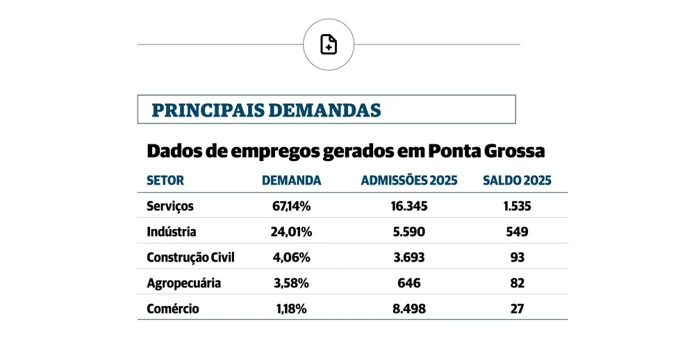 Dados de empregos gerados em Ponta Grossa em 2025