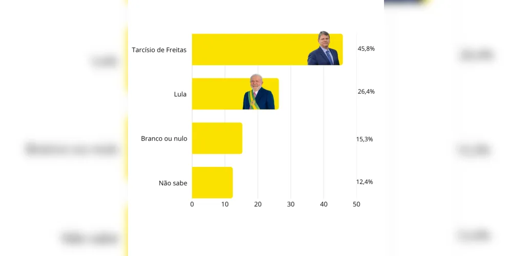 Imagem ilustrativa da imagem Ratinho Jr. lidera corrida para Presidente da República no Paraná