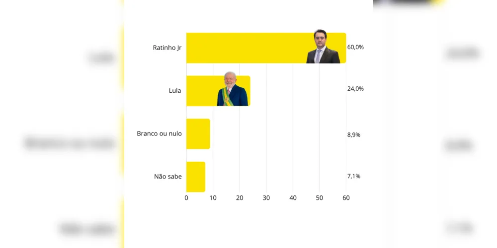 Imagem ilustrativa da imagem Ratinho Jr. lidera corrida para Presidente da República no Paraná