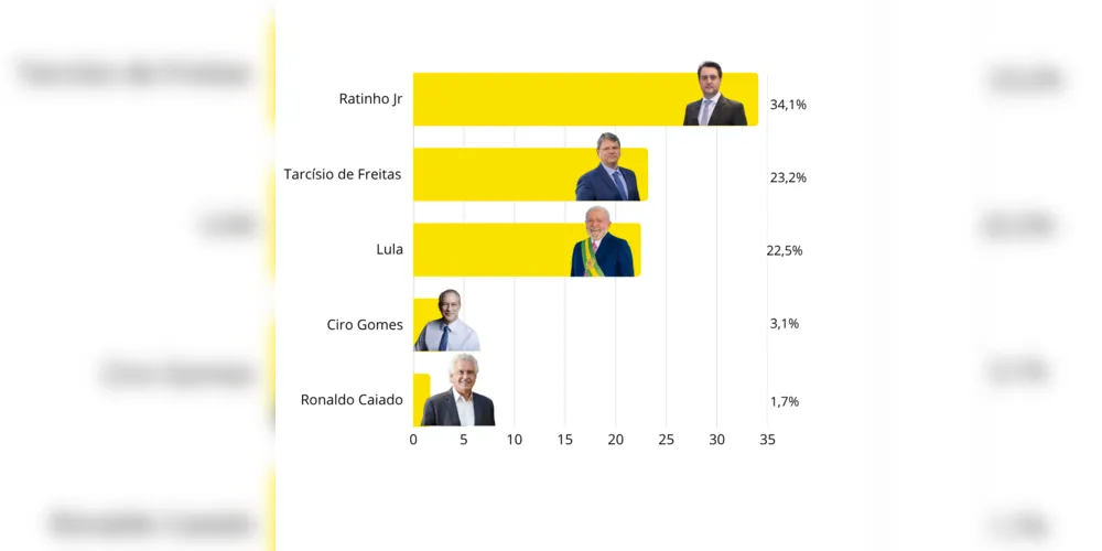 Imagem ilustrativa da imagem Ratinho Jr. lidera corrida para Presidente da República no Paraná