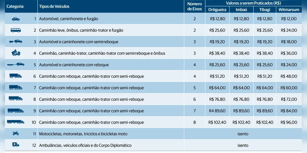 Confira os valores para cada veículo