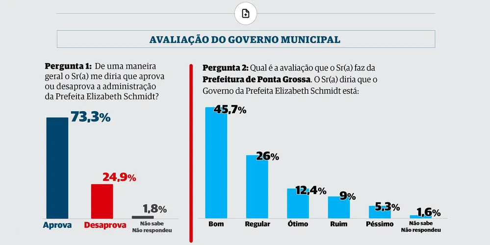 Gráficos mostram os resultados da pesquisa de 'Avaliação do Governo'