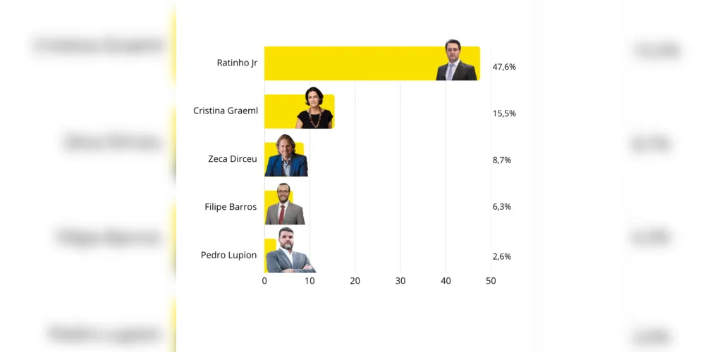 Imagem ilustrativa da imagem Ratinho Jr. é favorito na disputa pelo Senado no Paraná