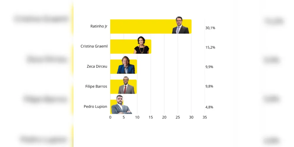 Imagem ilustrativa da imagem Ratinho Jr. é favorito na disputa pelo Senado no Paraná