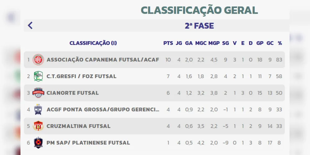 Confira a classificação de momento do Grupo I
