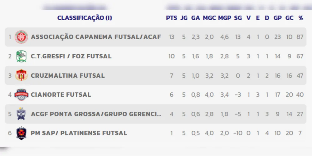 Confira a tabela de classificação do Grupo I