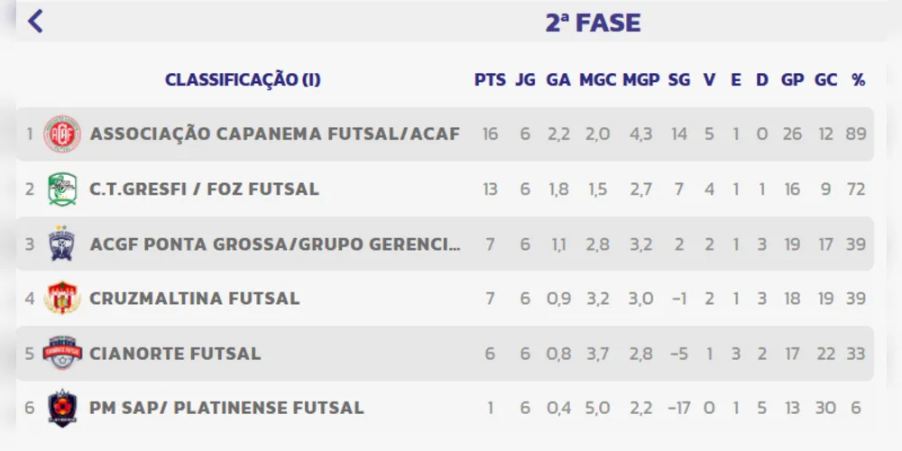Confira a tabela de classificação do Grupo I