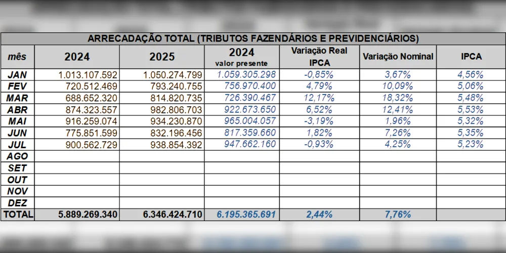 Arrecadação total (tributos fazendários e previdenciários)