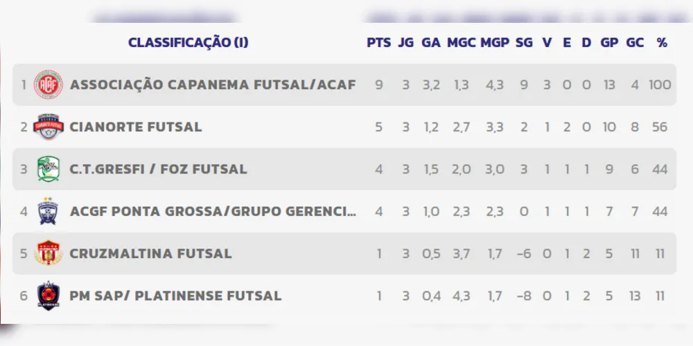 Confira a classificação do Grupo I