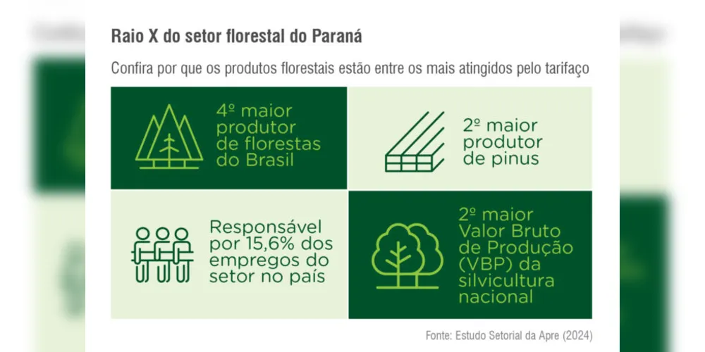 Imagem ilustrativa da imagem Tarifaço dos EUA coloca em risco R$ 1,5 bi em exportações agro do PR