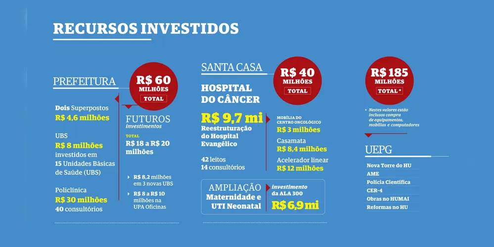 Veja mais detalhes dos investimentos em Ponta Grossa