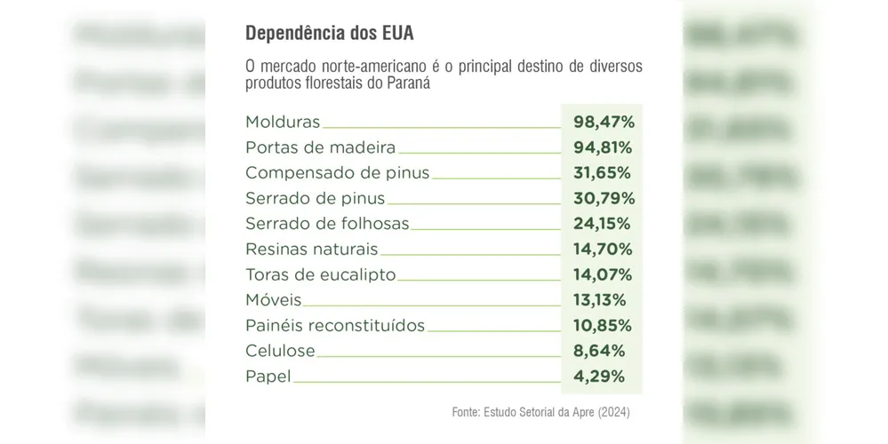 Imagem ilustrativa da imagem Tarifaço dos EUA coloca em risco R$ 1,5 bi em exportações agro do PR