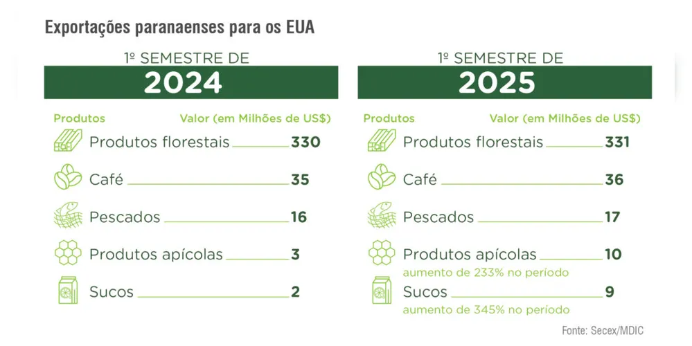 Imagem ilustrativa da imagem Tarifaço dos EUA coloca em risco R$ 1,5 bi em exportações agro do PR