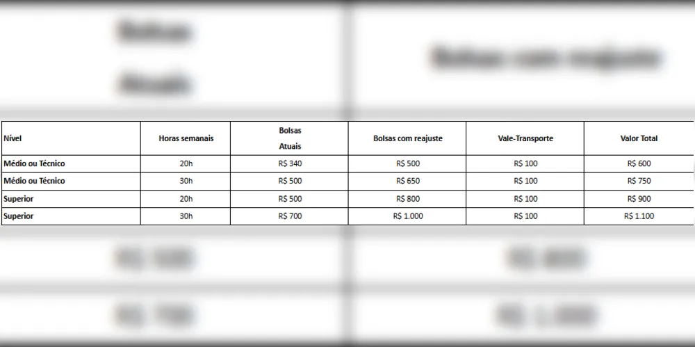 Confira os valores da bolsas.