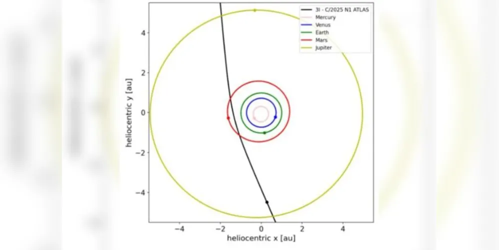Ilustração mostra a trajetória do cometa cometa 3I/ATLAS