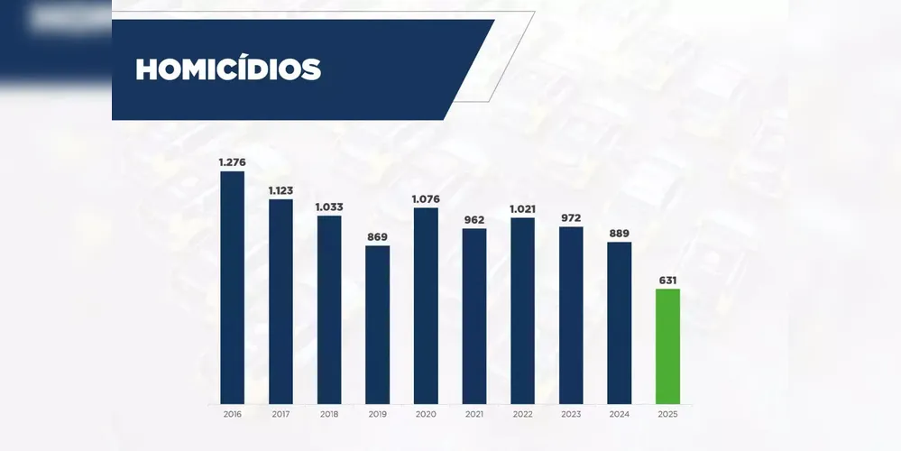 Registros de lesão corporal e feminicídios tiveram quedas