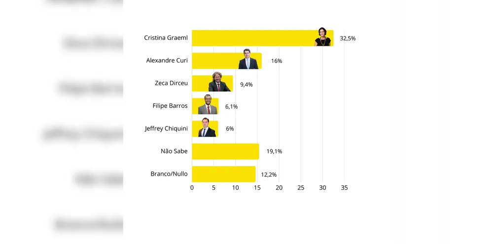 Cenário 2 da pesquisa entre Cristina Graeml, Alexandre Curi, Zeca Dirceu e Filipe Barros