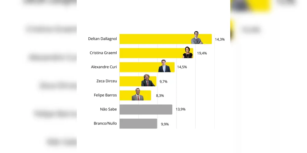 Pesquisa mostra resultado em relação ao 2º voto entre Deltan Dallagnol, Cristina Graeml, Alexandre Curi,  Zeca Dirceu e Filipe Barros
