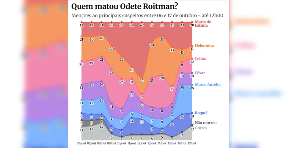 Pesquisa da Quaest diz que Marco Aurélio é o autor da morte de Odete
