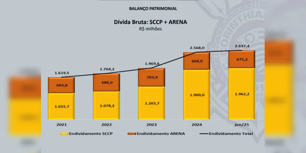 Corinthians registra déficit de R$ 60 milhões de janeiro a junho de 2025