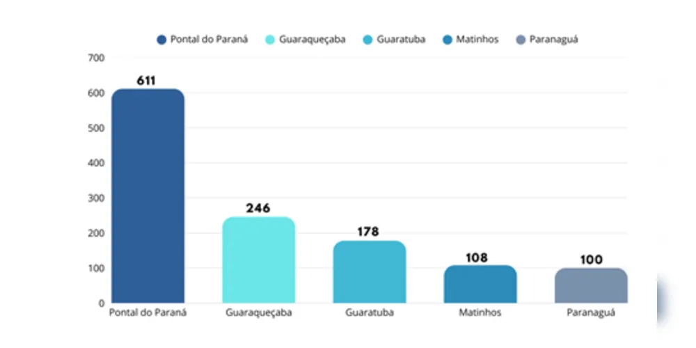 A cidade onde mais ocorre encalhamento é em Pontal do Paraná