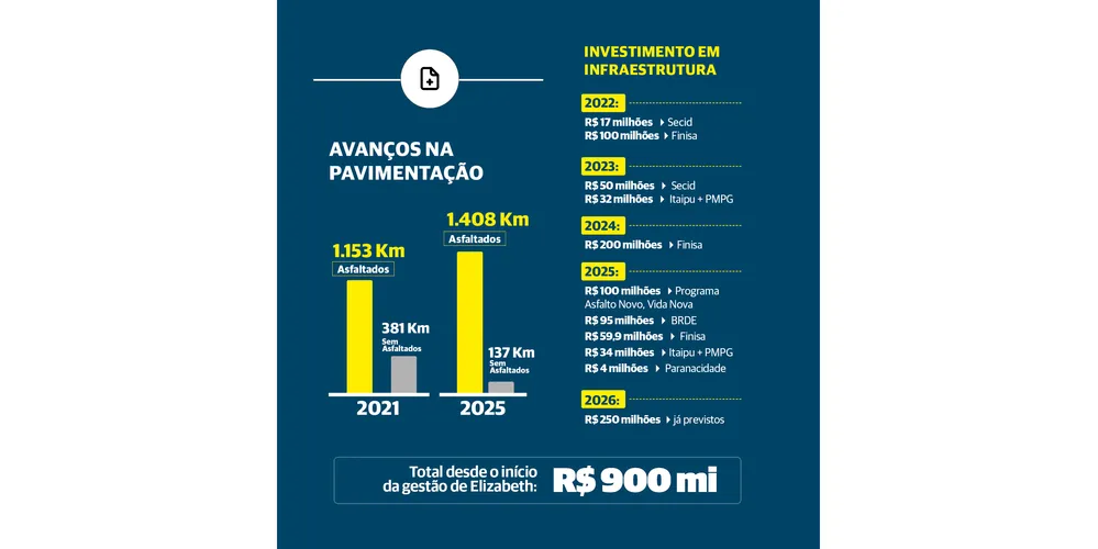 Dados da Prefeitura Municipal de Ponta Grossa (PMPG) revelam investimentos desde início da gestão de Elizabeth Schmidt (União).