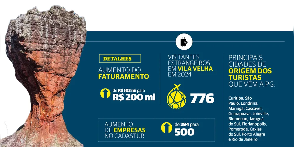 Imagem ilustrativa da imagem Plano Municipal projeta faturamento de R$ 200 mi para o turismo de PG