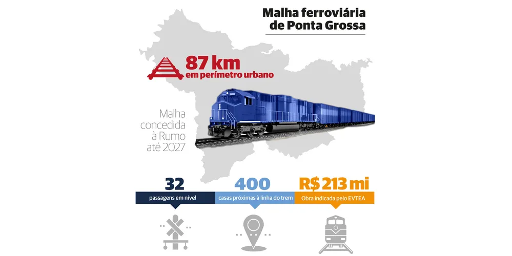 87 km de trilhos ferroviários passam pelo perímetro urbano de Ponta Grossa