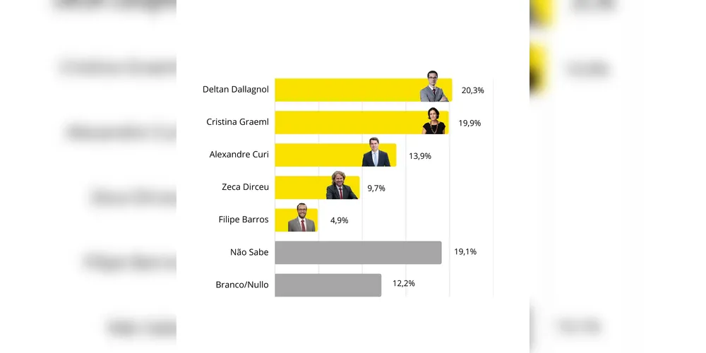 Cenário 1 da pesquisa entre Deltan Dallagnol, Cristina Graeml, Alexandre Curi, Zeca Dirceu e Filipe Barros