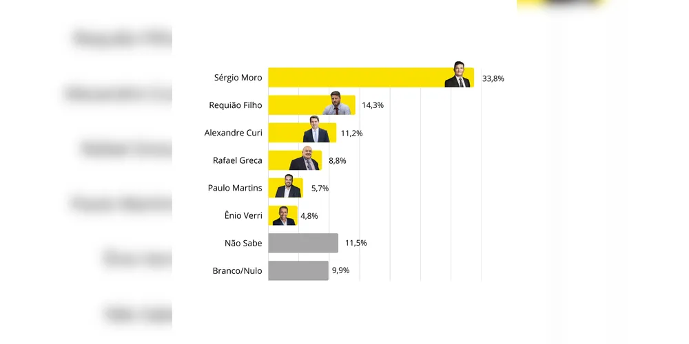 Cenário 2 da pesquisa entre Moro, Requião Filho, Greca, Paulo Martins, Guto Silva e Ênio Verri