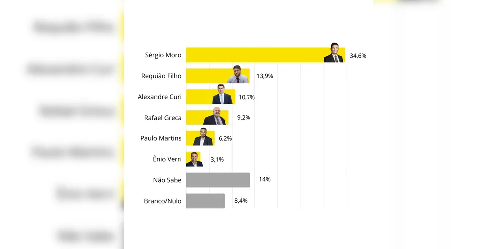 Cenário 1 da pesquisa entre Moro, Requião Filho, Curi, Greca, Paulo Martins e Ênio Verri