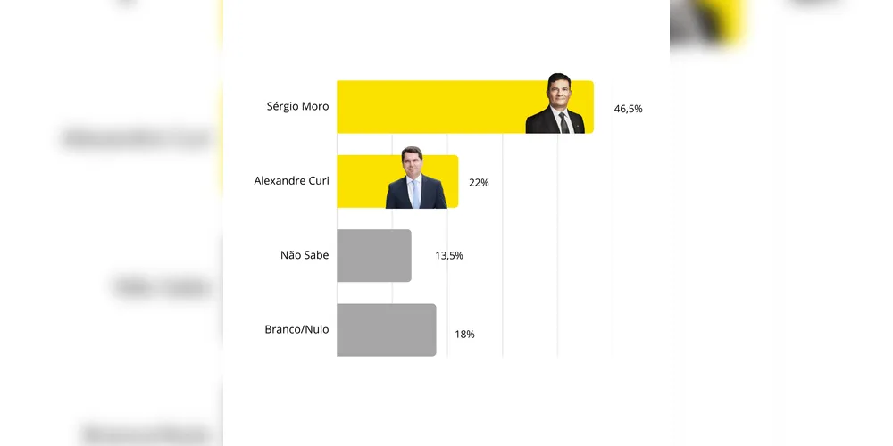 Cenário 1 do segundo turno da pesquisa entre Moro e Curi