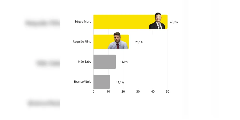 Cenário 3 do segundo turno da pesquisa entre Moro e Requião Filho