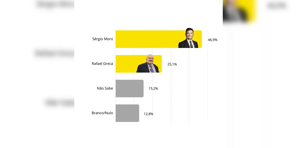 Cenário 2 do segundo turno da pesquisa entre Moro e Greca