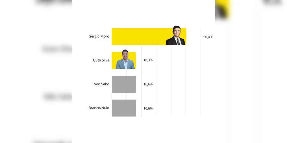 Cenário 4 do segundo turno da pesquisa entre Moro e Guto Silva