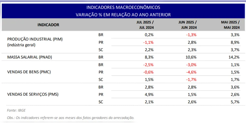 Imagem ilustrativa da imagem Receita Federal de PG arrecada mais de R$ 7 bilhões em 2025