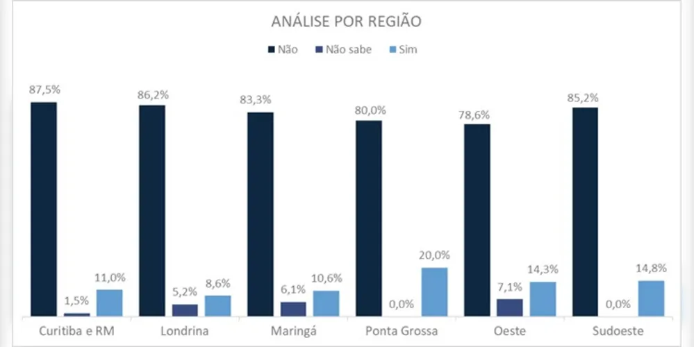 Ponta Grossa se destaca como região com maior pretensão de contratações no fim do ano.