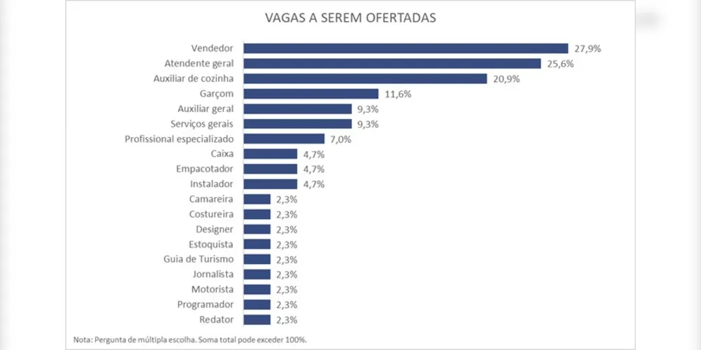 Vagas com maior probabilidade de concentração na alta temporada.