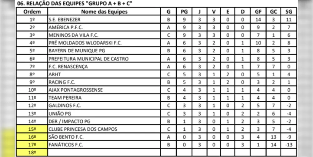 Tabela de classificação após a 3ª rodada