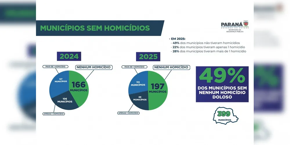 Imagem ilustrativa da imagem Paraná reduz em 29% número de homicídios dolosos nos primeiros nove meses de 2025