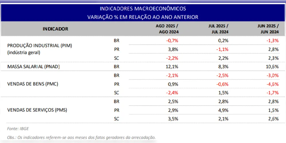 Comparativo entre os indicadores macroeconômicos de 2024 e 2025