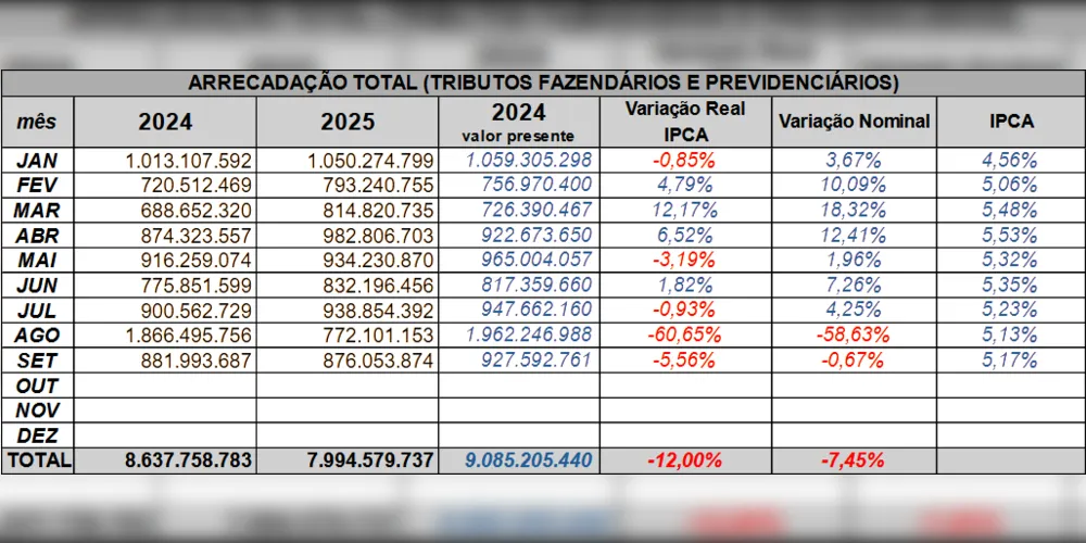 Comparativo das arrecadações de 2024 e 2025