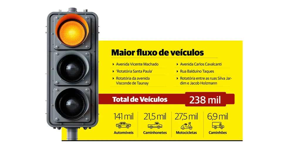 Ponta Grossa possui mais de 230 mil veículos
