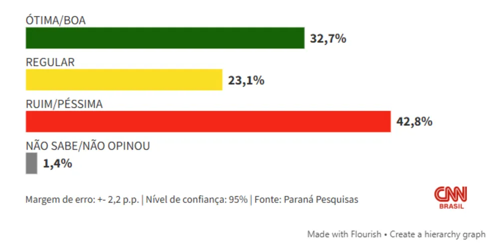 Avaliação do governo Lula respondeu