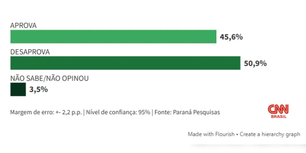 Gráfico de aprovação da administração do presidente Lula